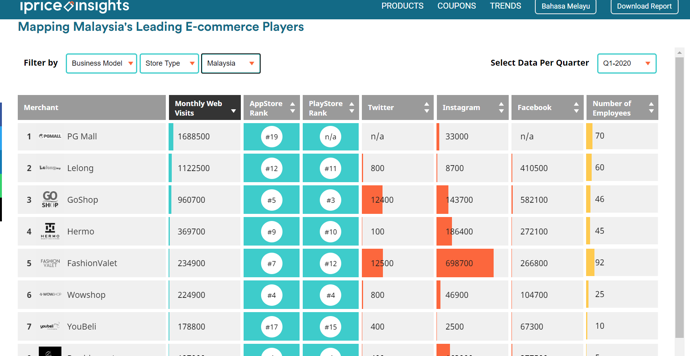 PG Mall is ranked top 3 at Iprice insight report